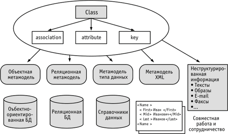 Архитектура ИТ решений. Часть 3. Информационная архитектура - 4